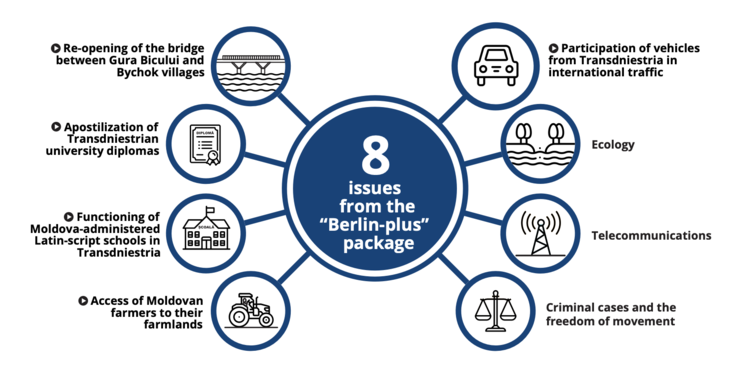 8 interconnected issues in the "Berlin-plus" package illustrated with icons.